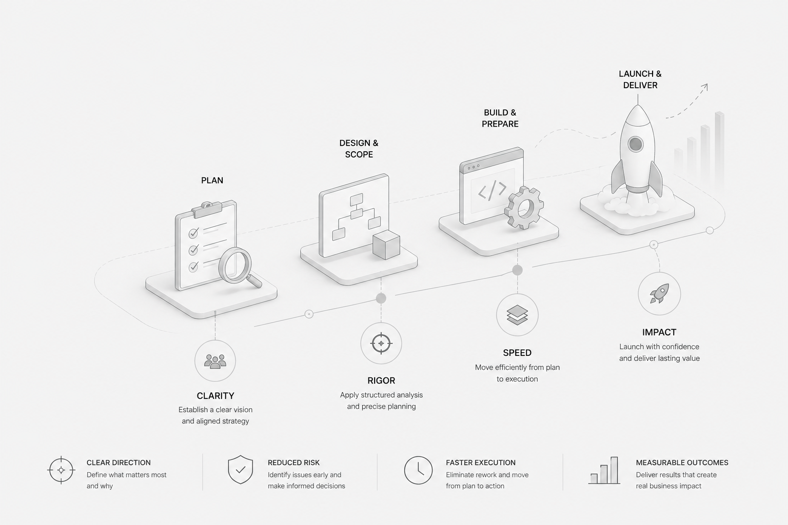 MID delivery workflow - Plan, Design & Scope, Build & Prepare, Launch & Deliver